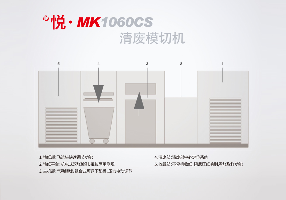 <sup>心</sup>悅?MK1060CS 清廢模切機(jī)